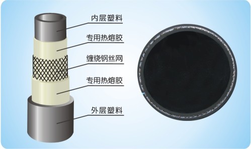 钢丝网骨架聚乙烯复合管
